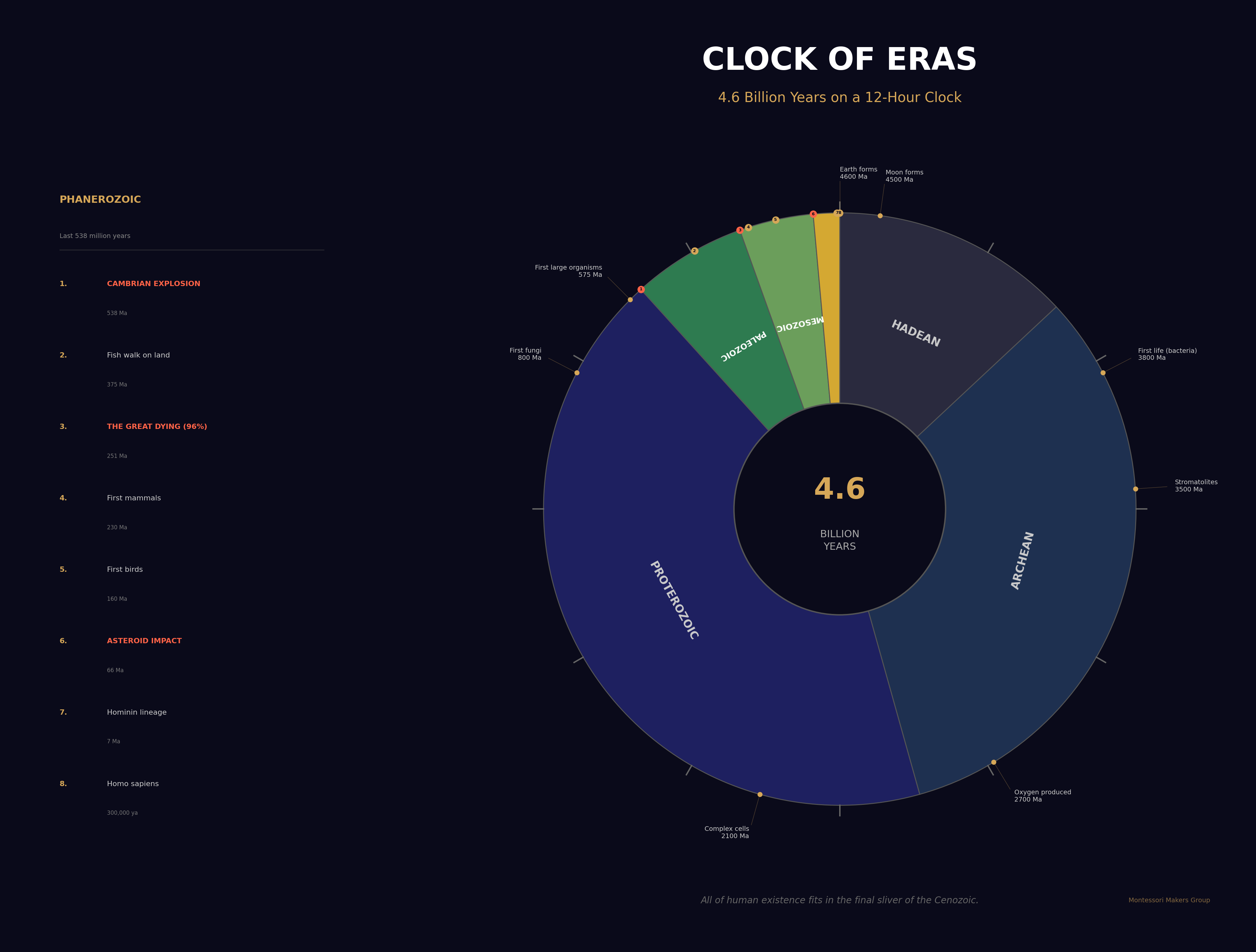 Clock of Eras